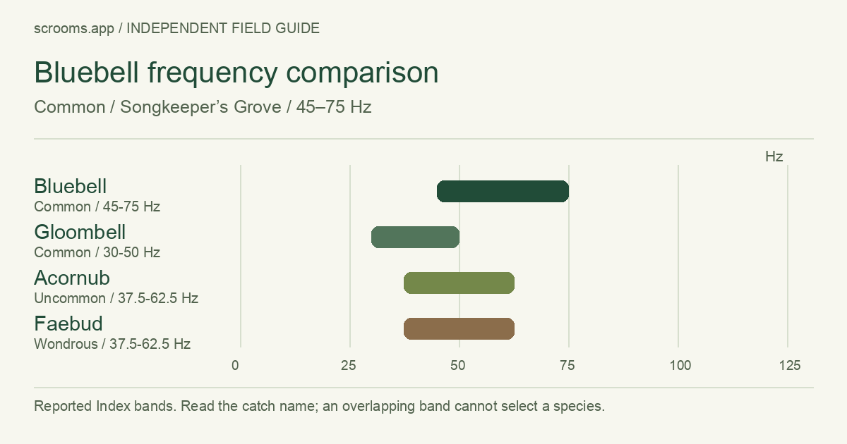 Bluebell frequency comparison. Common / Songkeeper’s Grove / 45–75 Hz
