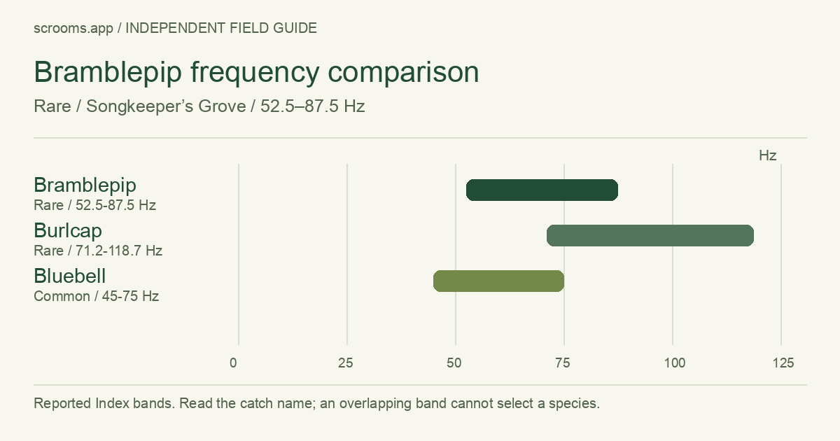 Bramblepip frequency comparison. Rare / Songkeeper’s Grove / 52.5–87.5 Hz