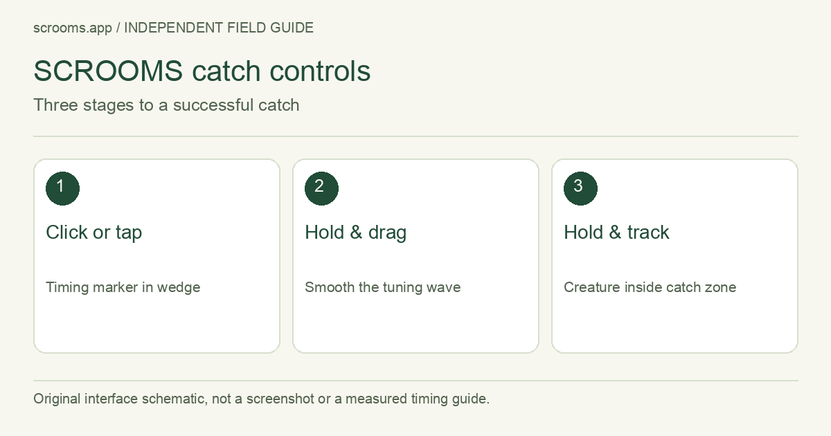 SCROOMS catch controls. Three stages to a successful catch