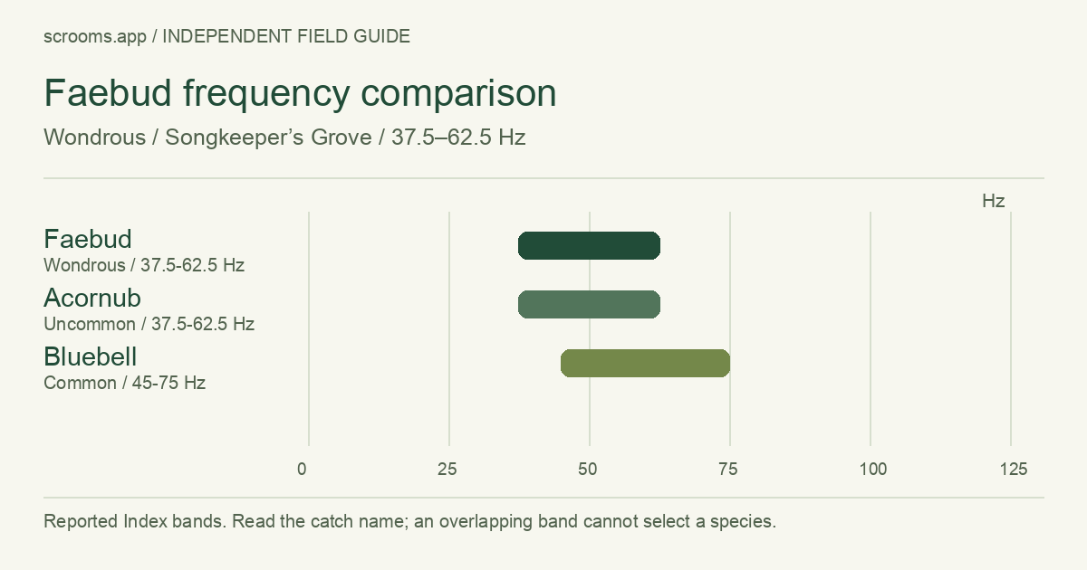Faebud frequency comparison. Wondrous / Songkeeper’s Grove / 37.5–62.5 Hz