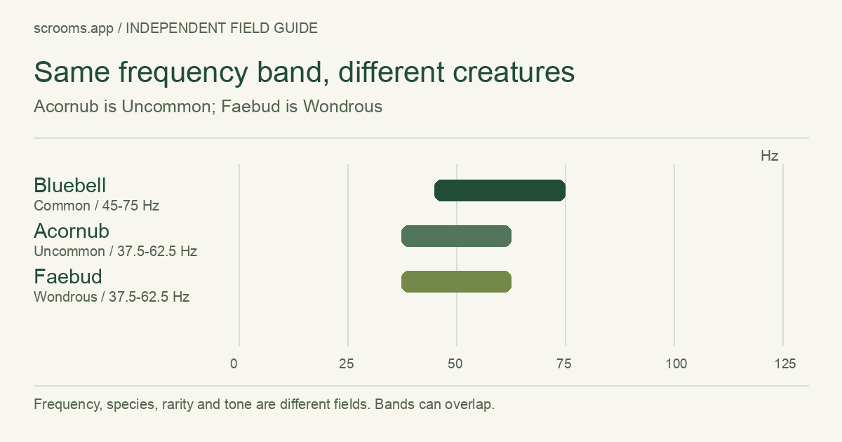 Same frequency band, different creatures. Acornub is Uncommon; Faebud is Wondrous