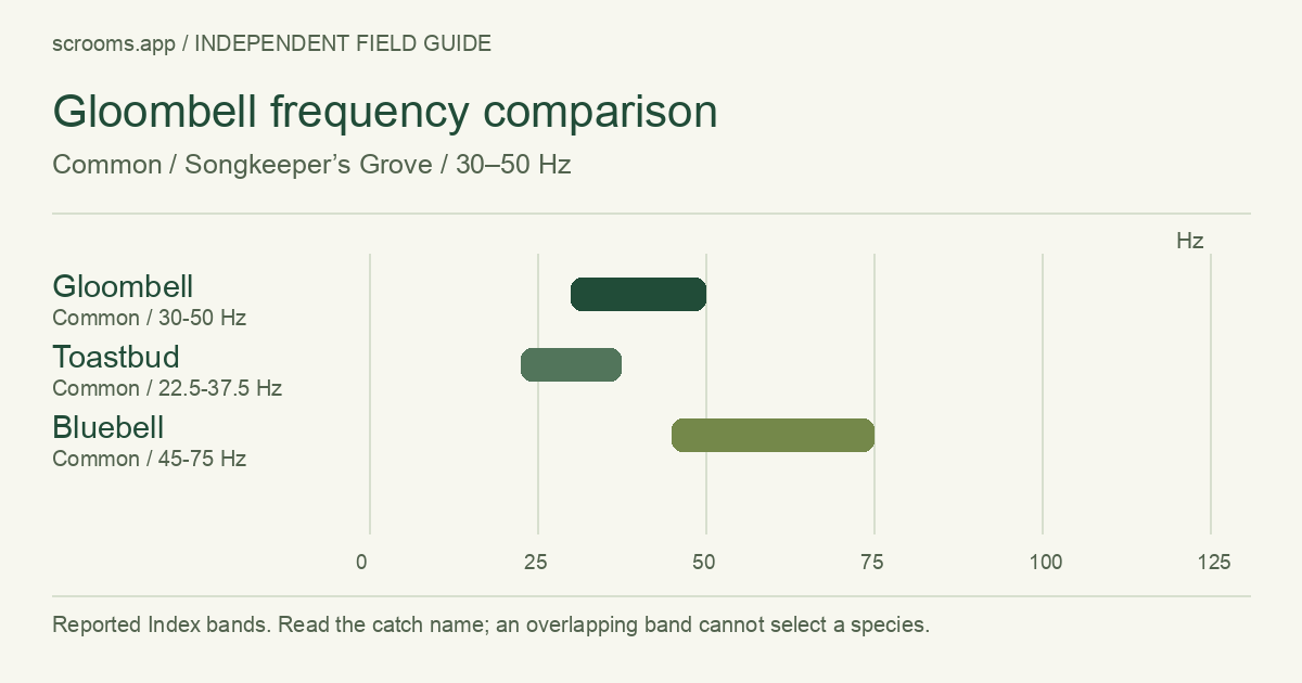Gloombell frequency comparison. Common / Songkeeper’s Grove / 30–50 Hz