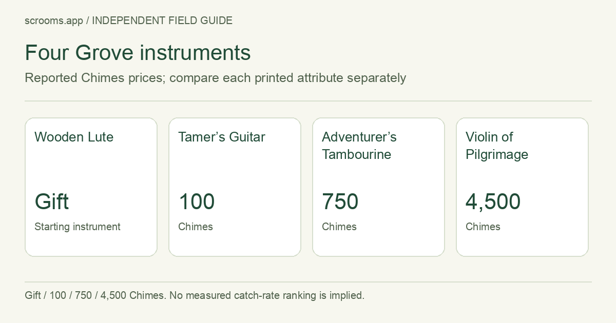 Four Grove instruments. Reported Chimes prices; compare each printed attribute separately