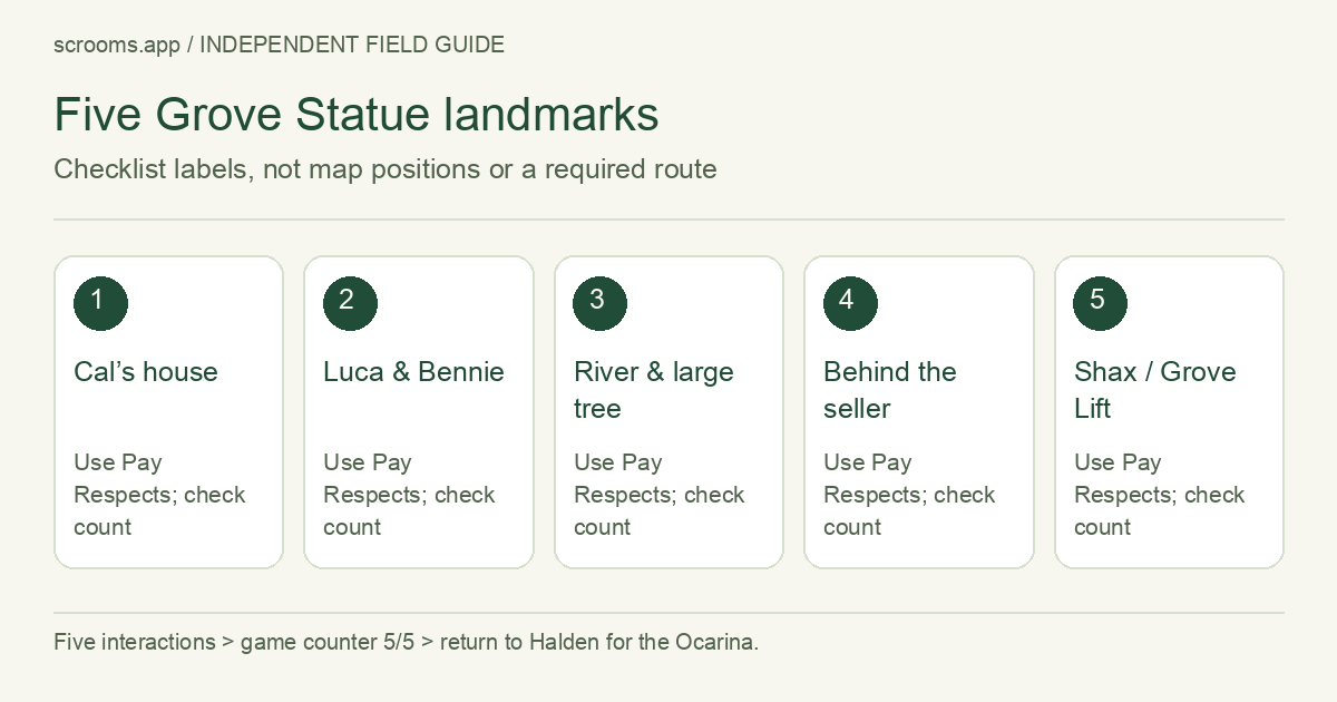 Five Grove Statue landmarks. Checklist labels, not map positions or a required route